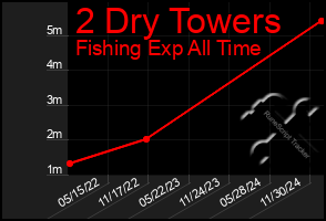 Total Graph of 2 Dry Towers