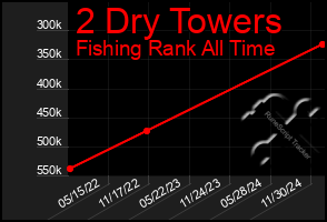 Total Graph of 2 Dry Towers