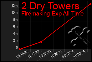 Total Graph of 2 Dry Towers