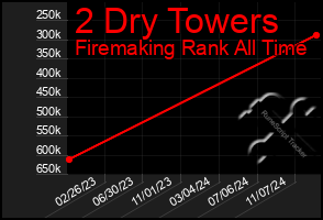 Total Graph of 2 Dry Towers