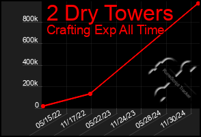 Total Graph of 2 Dry Towers