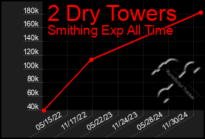 Total Graph of 2 Dry Towers