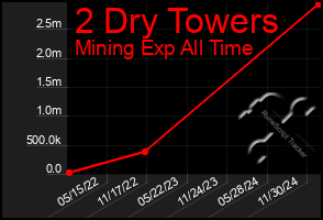 Total Graph of 2 Dry Towers