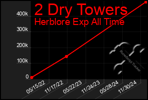 Total Graph of 2 Dry Towers