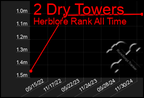 Total Graph of 2 Dry Towers