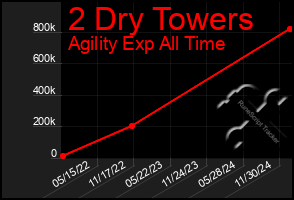 Total Graph of 2 Dry Towers