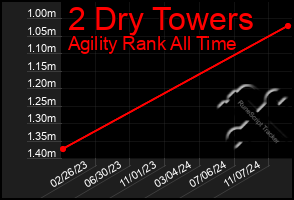 Total Graph of 2 Dry Towers