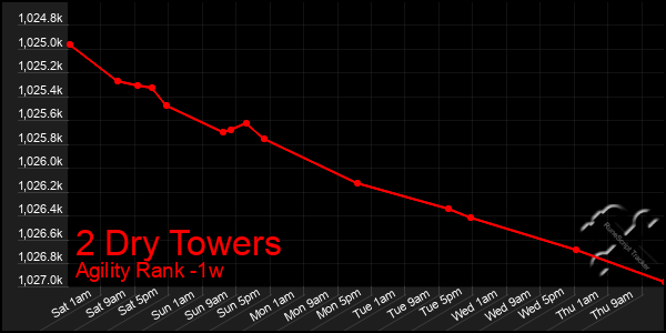 Last 7 Days Graph of 2 Dry Towers