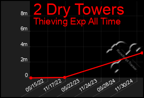 Total Graph of 2 Dry Towers