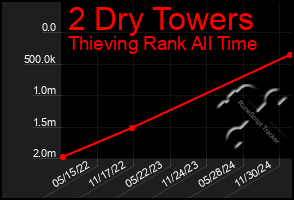 Total Graph of 2 Dry Towers