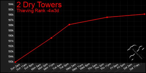 Last 31 Days Graph of 2 Dry Towers