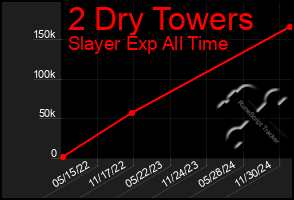 Total Graph of 2 Dry Towers