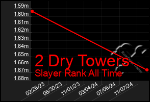 Total Graph of 2 Dry Towers