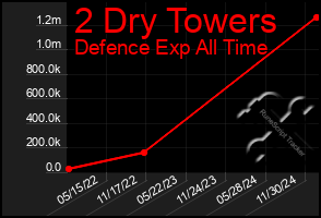 Total Graph of 2 Dry Towers