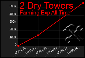 Total Graph of 2 Dry Towers