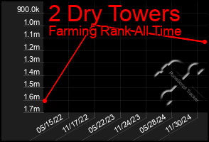 Total Graph of 2 Dry Towers