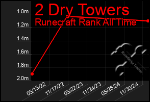 Total Graph of 2 Dry Towers