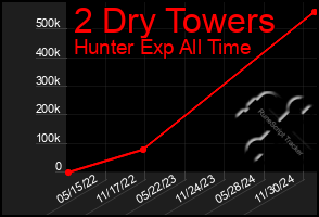 Total Graph of 2 Dry Towers