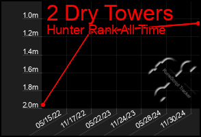 Total Graph of 2 Dry Towers