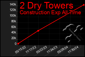 Total Graph of 2 Dry Towers