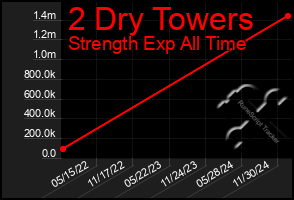 Total Graph of 2 Dry Towers