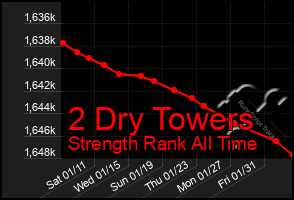 Total Graph of 2 Dry Towers