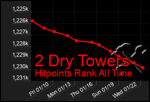 Total Graph of 2 Dry Towers