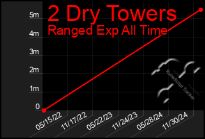 Total Graph of 2 Dry Towers