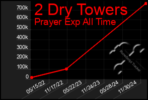 Total Graph of 2 Dry Towers