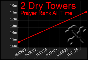 Total Graph of 2 Dry Towers