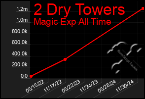 Total Graph of 2 Dry Towers