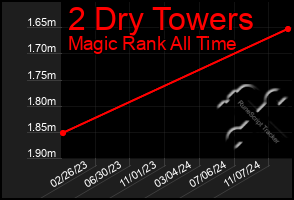 Total Graph of 2 Dry Towers