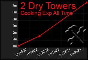 Total Graph of 2 Dry Towers