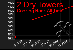 Total Graph of 2 Dry Towers