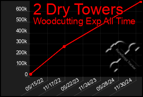 Total Graph of 2 Dry Towers