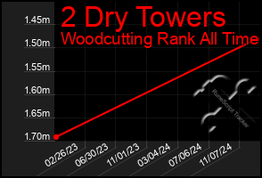 Total Graph of 2 Dry Towers