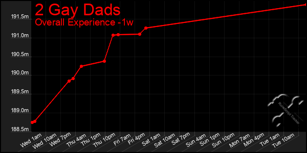 1 Week Graph of 2 Gay Dads