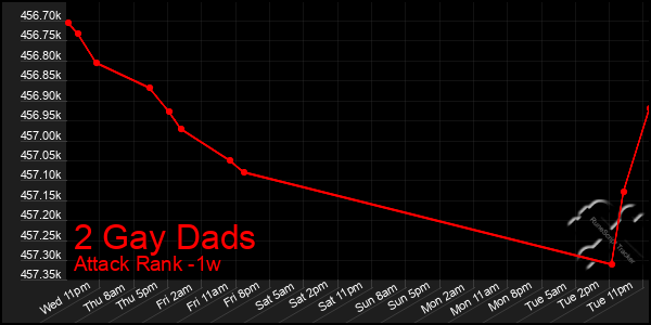 Last 7 Days Graph of 2 Gay Dads