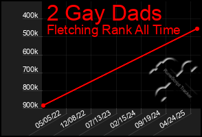 Total Graph of 2 Gay Dads