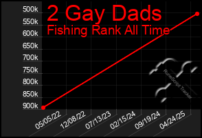 Total Graph of 2 Gay Dads