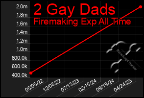 Total Graph of 2 Gay Dads