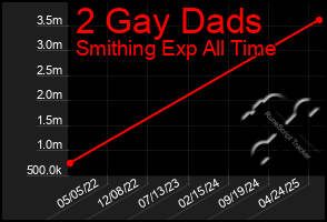 Total Graph of 2 Gay Dads