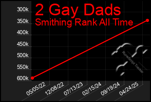 Total Graph of 2 Gay Dads