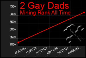 Total Graph of 2 Gay Dads