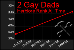 Total Graph of 2 Gay Dads