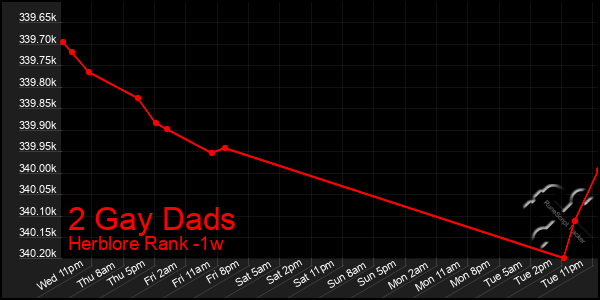 Last 7 Days Graph of 2 Gay Dads