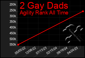 Total Graph of 2 Gay Dads