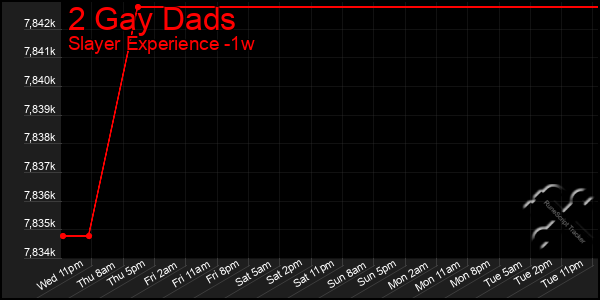 Last 7 Days Graph of 2 Gay Dads