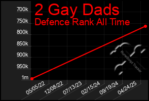 Total Graph of 2 Gay Dads
