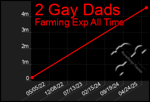 Total Graph of 2 Gay Dads